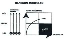 HANSSON-MODELLEN PROFESSIONELL MOGNAD HÖG MEDEL LÅG TOTAL BEDÖMNING KAOS LEDARSKAP – varumärkesbild för Pilot Konsult Aktiebolag