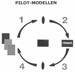 PILOT-MODELLEN FÖRSTÅ 1 2 3 4 – varumärkesbild för Pilot Konsult Aktiebolag