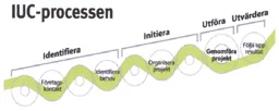 IUC-processen Identifiera Initiera Utföra Utvärdera Företagskontakt Identifiera behov Organisera projekt Genomföra projekt Följa upp resultat – varumärke, IUC Sverige AB