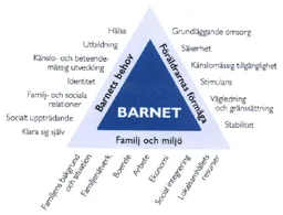 BARNET Barnets behov Föräldrarnas förmåga Familj och miljö Hälsa Utbildning Känslo- och beteendemässig utveckling Identitet Familj- och sociala relationer Socialt uppträdande Klara sig själv Grundläggande omsorg Säkerhet Känsomässig tillgänglighet – varumärkesbild för SOCIALSTYRELSEN