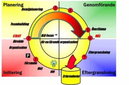 IAD Focus för en lärande organisation Planering Detaljplanering Teambuilding Genomförande Överlämna Eftergranskning Eftergranskning Erfarenheter Idé Mål Initiering Förstudie P Organisation Direktiv START – varumärkesbild för IAD Svenska Aktiebolag
