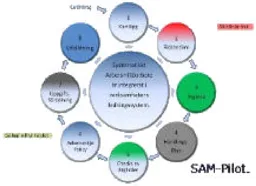 SAM-Pilot, 1. Kartlägg, 2. Riskbedöm, 3. Åtgärda, 4. Handlingsplan, 5. Checka av åtgärder, 6. Arbetsmiljö Policy, 7. Uppgiftsfördelning, 8. Utbildning, Ledning, Så här är det, Så här vill vi ha det, .. – varumärkesbild för Termino C 14771 AB
