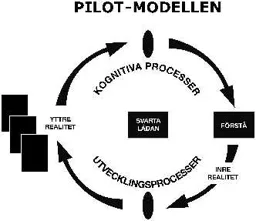 PILOT-MODELLEN KOGNITIVA PROCESSER UTVECKLINGSPROCESSER YTTRE REALITET INRE REALITET SVARTA LÅDAN FÖRSTÅ – varumärkesbild för Pilot Konsult Aktiebolag