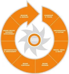 BUSINESS STRATEGI LEADERSHIP & VISION ORGANISATION & CULTURE TRENDS, NEEDS & IMAGE BRAND PROMISE BRAND PORTFOLIO IMPLEMENTATION & ENGAGEMENT BRAND DRIVEN BUSINESS DEVELOPMENT MEASURE & MANAGE – varumärke, Nordic Brand Academy AB