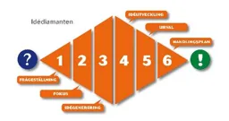 Idédiamanten FRÅGESTÄLLNING FOKUS IDÉGENERERING IDÉUTVECKLING URVAL HANDLINGSPLAN ? 1 2 3 4 5 6 ! – varumärkesbild för Crearum AB