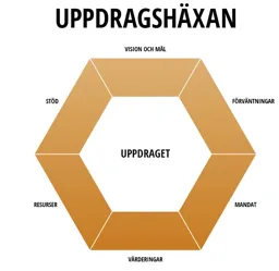 Uppdragshäxan UPPDRAGET VISION OCH MÅL FÖRVÄNTNINGAR MANDAT VÄRDERINGAR RESURSER STÖD – varumärkesbild för Framfot AB