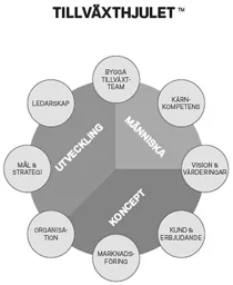 TILLVÄXTHJULET UTVECKLING MÄNNISKA KONCEPT BYGGA TILLVÄXTTEAM KÄRNKOMPETENS VISION & VÄRDERINGAR KUND & ERBJUDANDE MARKNADSFÖRING ORGANISATION MÅL & STRATEGI LEDARSKAP – varumärkesbild för BRG, Business Region Göteborg AB