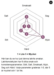 Smaksatt,seg,mjuk,hård,söt,salt. Graderas 1-5 – varumärkesbild för Lakritsroten AB