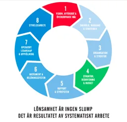 LÖNSAMHET ÄR INGEN SLUMP DET ÄR RESULTATET AV SYSTEMATISKT ARBETE 1 VISION, AFFÄRSIDÉ & ÖVERGRIPANDE MÅL 2 OMVÄRLD, MARKNAD & STRATEGIER 3 ORGANISATION & STRUKTUR 4 STRUKTUR, REDOVISNING & BUDGET 5 RAPPORT & STYRSYSTEM 6 INCITAMENT & BELÖNINGSSYSTEM 7... – varumärke, Pragati AB