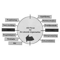 IAD FOCUS FÖR EN LÄRANDE ORGANISATION – varumärkesbild för IAD Svenska Aktiebolag