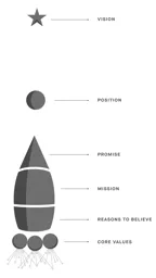 VISION POSITION PROMISE MISSION REASONS TO BELIEVE CORE VALUES – varumärke, VinnGroup AB