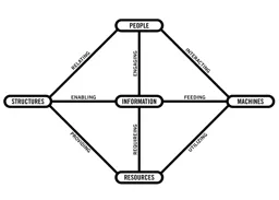 STRUCTURES PEOPLE INFORMATION RESOURCES MACHINES RELATING ENABLING PROVIDING ENGAGING REQUIREING INTERACTING FEEDING UTILIZING – varumärkesbild för Next Moose AB