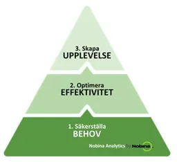 3.Skapa Upplevelse 2.Optimera Effektivitet 1.Säkerställa Behov Nobina Analytics by Nobina – varumärkesbild för Nobina AB