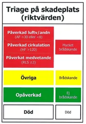 Triage på skadeplats (riktvärden) Påverkad luftv/andn (AF >30 eller <8) Påverkad cirkulation (HF >120) Påverkat medvetande (RLS ≥2) Övriga Opåverkad Död Mycket brådskande Brådskande Ej brådskande Död – varumärkesbild för REGION ÖSTERGÖTLAND