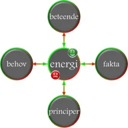 energi behov beteende fakta principer – varumärkesbild för PsyCons Relational management AB