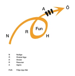 NÖHRA FUN: N Nuläge, Ö Önskat läge, H Hinder, R Resurser, A Agera, FUN Följa Upp När – varumärkesbild för Coach 2 Coach Academy AB