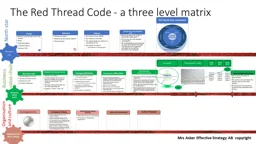 The Red Thread Code - a three level matrix North star Business value chain Organisation and culture – varumärkesbild för Mrs Asker Effective Strategy AB