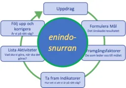 enindo-snurran Uppdrag Formulera Mål Framgångsfaktorer Ta fram Indikatorer Lista Aktiviteter Följa upp och korrigera Det önskade resultatet De som leder oss till målet Hur vet vi att vi är på rätt väg? Vad ska vi göra, när ska det göras? Är vi på rätt väg – varumärke, enindo Management AB
