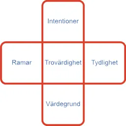Intentioner Ramar Trovärdighet Tydlighet Värdegrund – varumärkesbild för Centrum för HögPresterande System AB CHPS