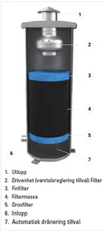 1. Utlopp 2.Drivenhet(varvtalsreglering tillval Filter. 3.Finfilter.4. Filtermassa 5. Grovfilter 6. Inkopp 7. Automatisk dränering tillval – varumärkesbild för Varig Teknik & Miljö AB
