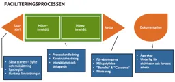 FACILITERINGSPROCESSEN Uppstart Mötesinnehåll Avslut Dokumentation Sätta scenen - Syfte och målsättning Spelregler Hantera förväntningar Processhandledning Konstruktiva dialog Interaktivitet och deltagande Förväntningarna Måluppfyllelse "Benefits & Concer – varumärkesbild för People & Process Development AB