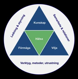 Ledning & styrning Samarbete & relationer Verktyg, metoder, utrustning Kunskap Förmåga Vilja Hälsa – varumärke, enindo Management AB