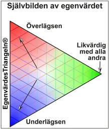 EgenvärdesTriangeln Självbilden av egenvärdet Likvärdig med alla andra Överlägsen Underlägsen – varumärke, Linen Ledarskap, Handelsbolag