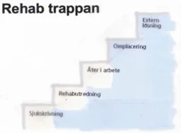 Rehab trappan Extern lösning Omplacering Åter i arbete Rehabutredning Sjukskrivning – varumärke, Miljödata i Karlskrona Aktiebolag